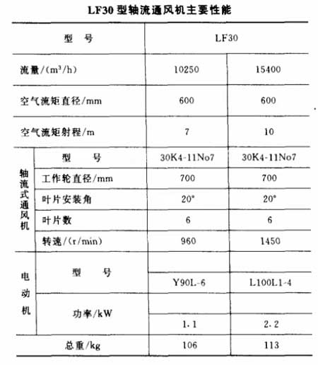LF30型移動式噴霧冷風(fēng)機性能與選擇