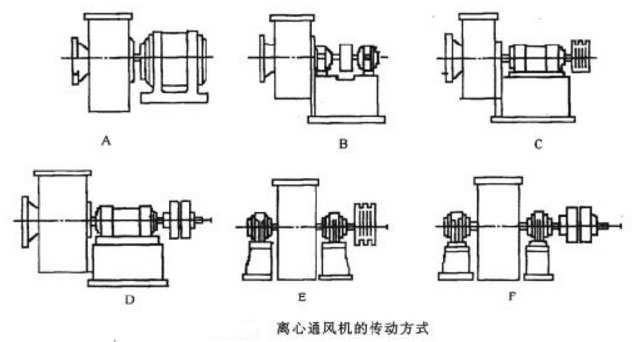 離心風(fēng)機的驅(qū)動方式